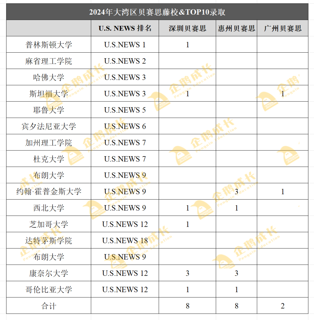 贝赛思2024年录取情况公布！大湾区三所贝赛思你PICK哪一所？