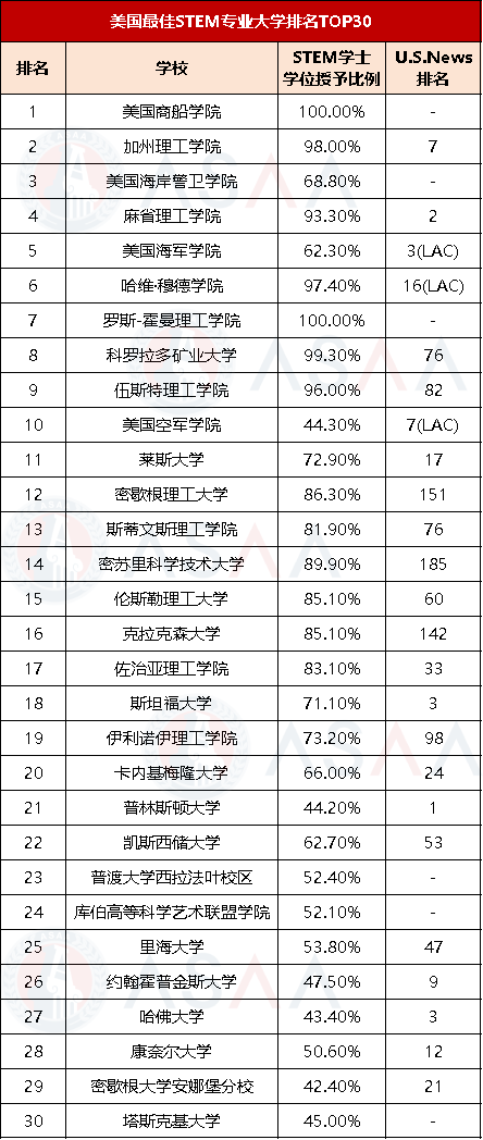 OPT新政实施！STEM专业可获36个月超长实习期！（附30所STEM牛校推荐）