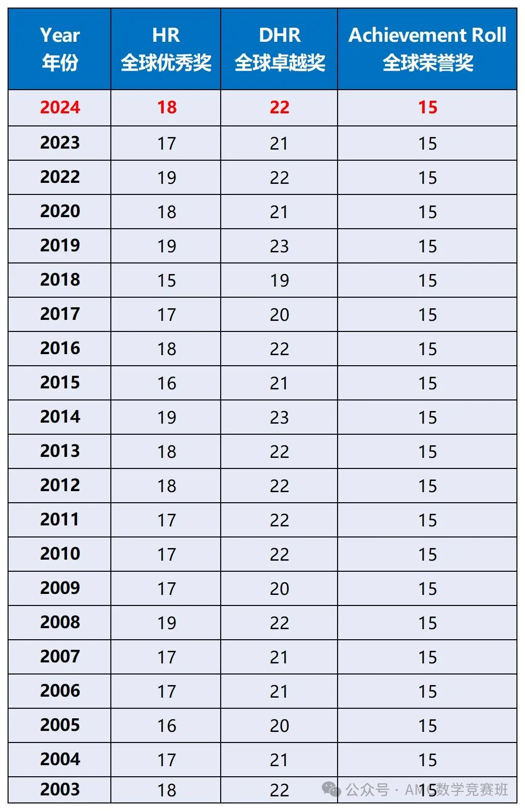 AMC8数学竞赛考多少分才更有价值？