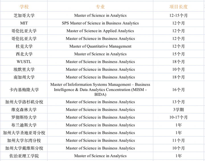 1年制硕士都是“水货”？1年/1.5年/2年制美硕项目优劣势分析