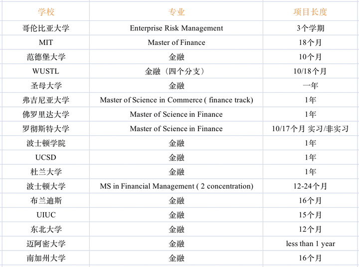 1年制硕士都是“水货”？1年/1.5年/2年制美硕项目优劣势分析