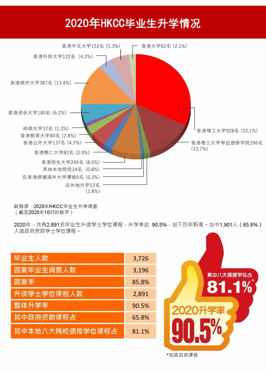 香港的副学士升学情况以及认可度怎么样？