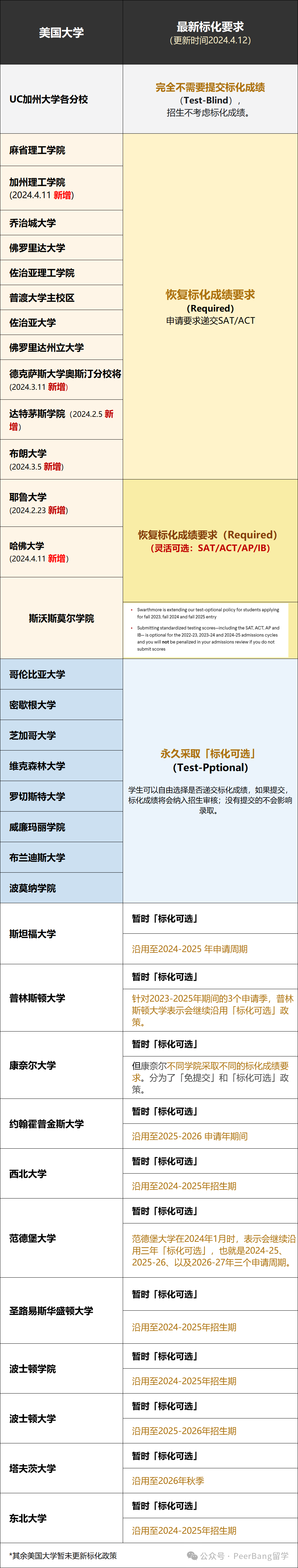 注意！哈佛、加州理工等恢复SAT标化要求！