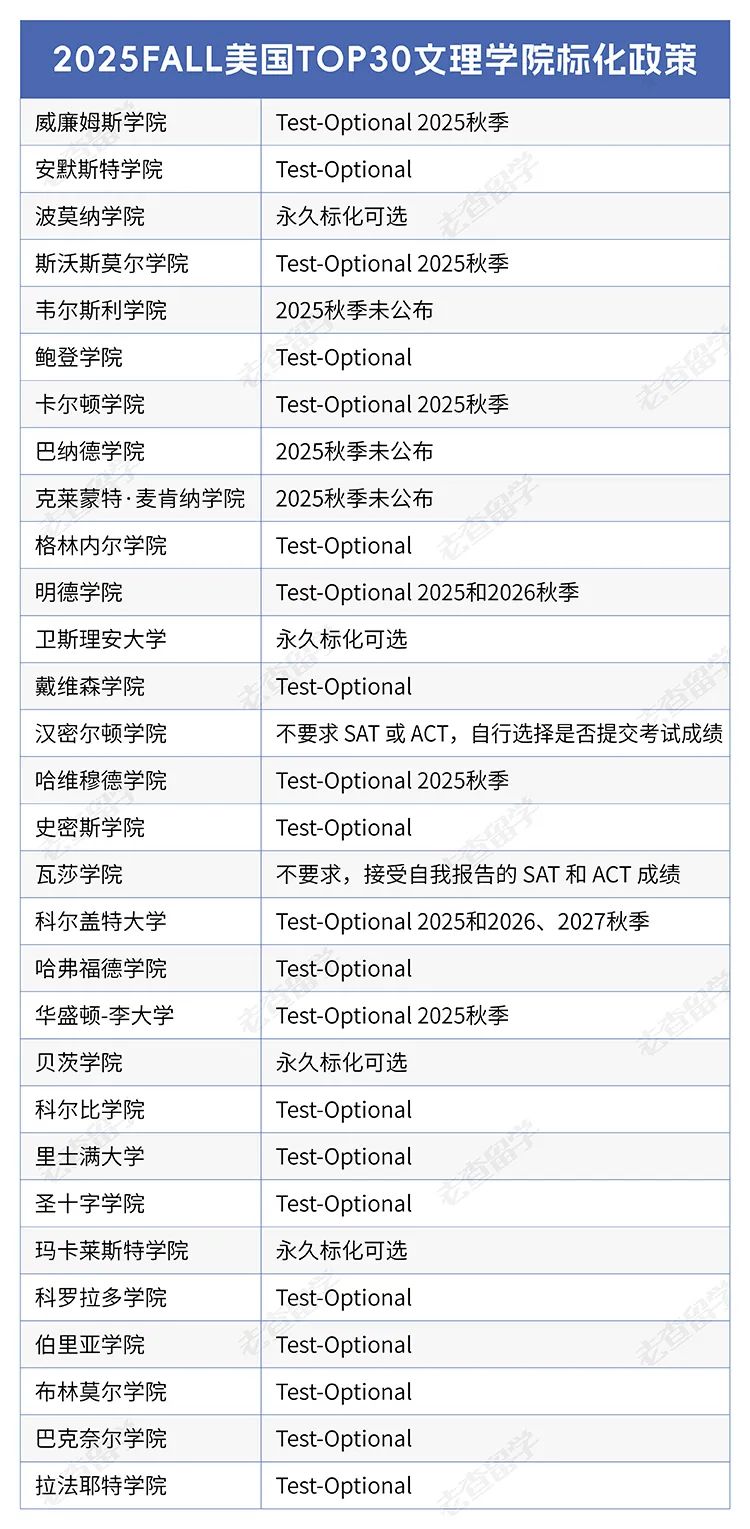 突然反转！哈佛、加州理工学院官宣恢复标化考试，背后的原因是什么？