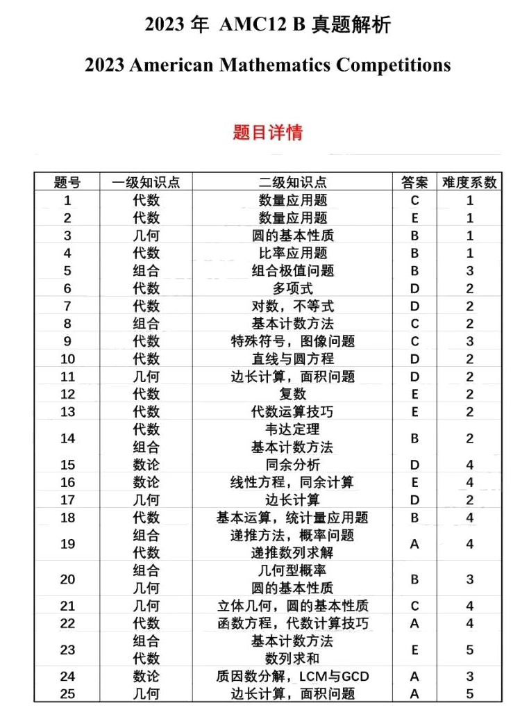 AMC12数学竞赛考多少分才能晋级AIME？方法找对了竞赛小白也能躺赢晋级AIME！