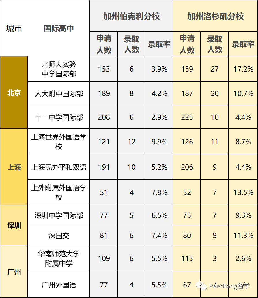 加州大学青睐的10所中国高中！都有哪些？