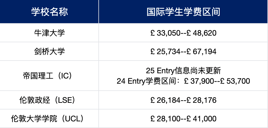 常青藤学费超过9万美元！牛剑和G5大学如何？