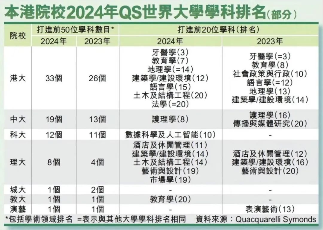 香港各高校优势学科有哪些？最新QS学科排名港校15个学科高居TOP20！