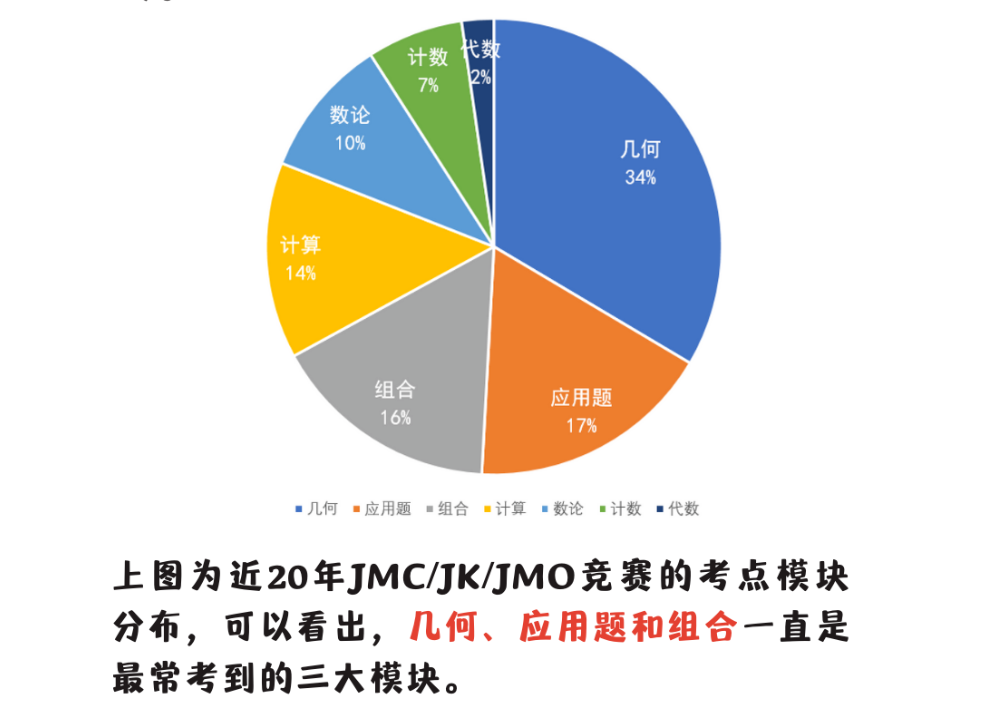 “英版AMC8—2024年JMC即将开赛！附JMC真题下载