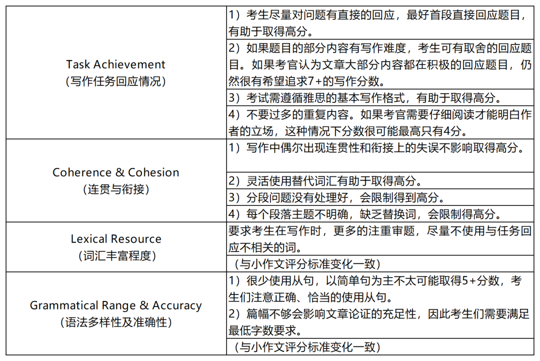 2024年雅思改革后竟有这些变化？想要冲高分的你要注意了