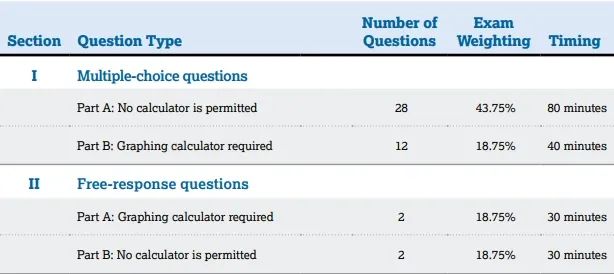 不足1个月！AP预备微积分即将开考！这份备考指南别错过了！（内附样题！）