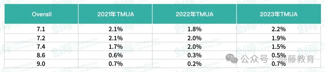 突发！伦敦政经变更申请要求，LSE经济专业必考TMUA！数统商/精算/数据科学专业也开始要求TMUA！