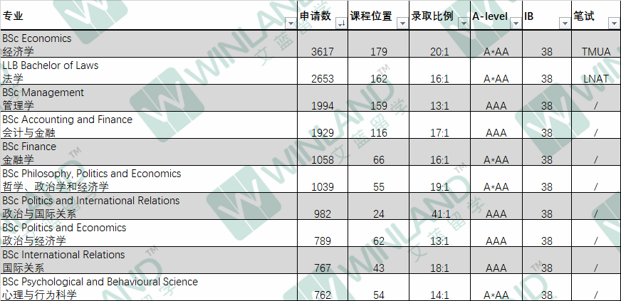 突发！LSE 2025入学要求公布，多个热门专业A-level上调且增加笔试环节！！