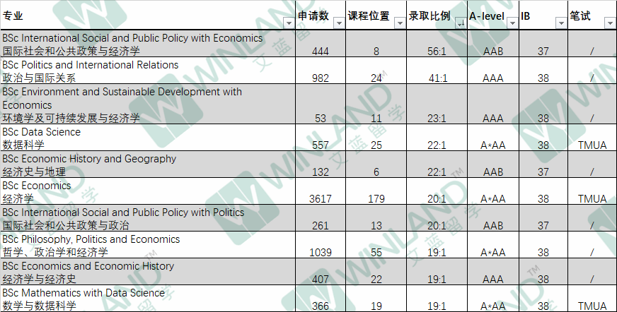 突发！LSE 2025入学要求公布，多个热门专业A-level上调且增加笔试环节！！