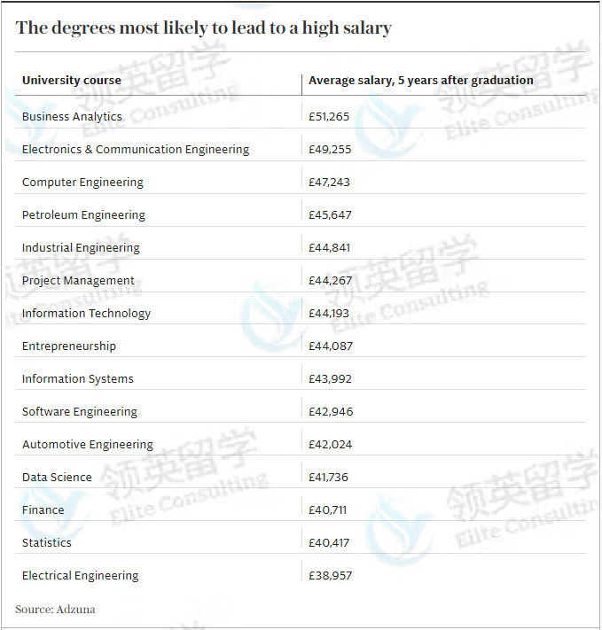 英国留学这10个专业+院校，想不赚钱都难！