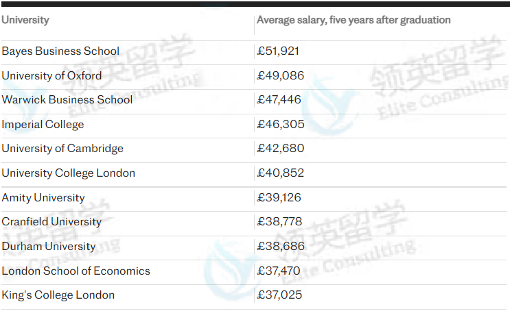 英国留学这10个专业+院校，想不赚钱都难！