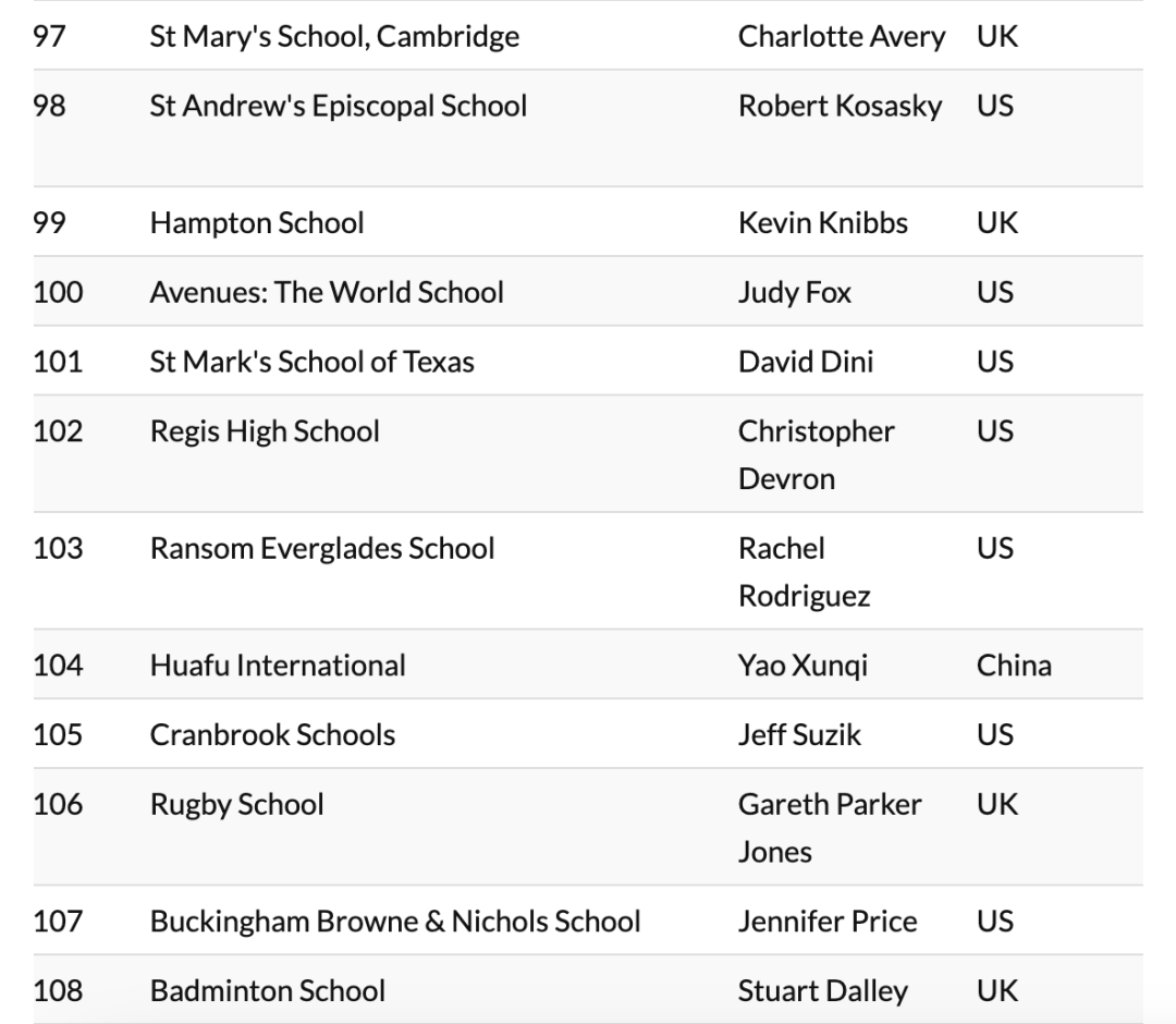 2024世界最佳国际高中排名发布！PA仅拿到榜单第5？