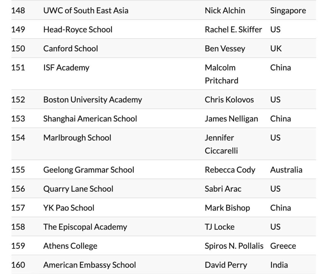 2024世界最佳国际高中排名发布！PA仅拿到榜单第5？