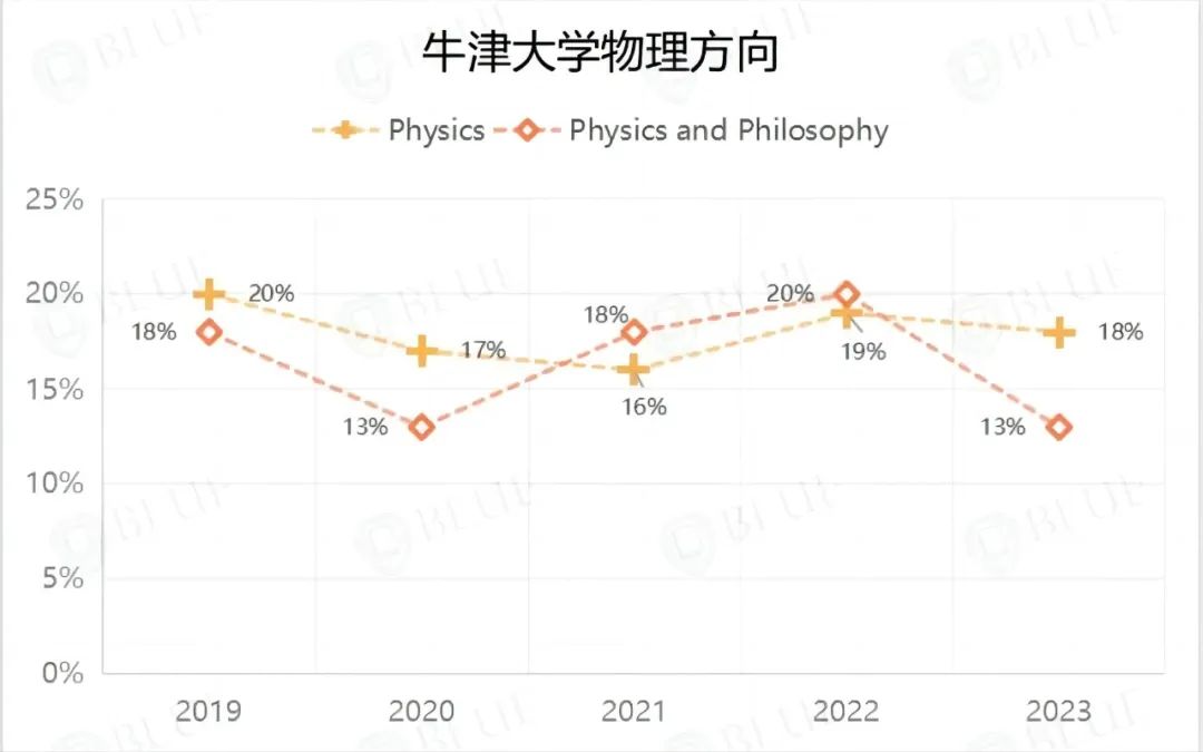 剑桥每年录取500+，这一学科有何特别之处？