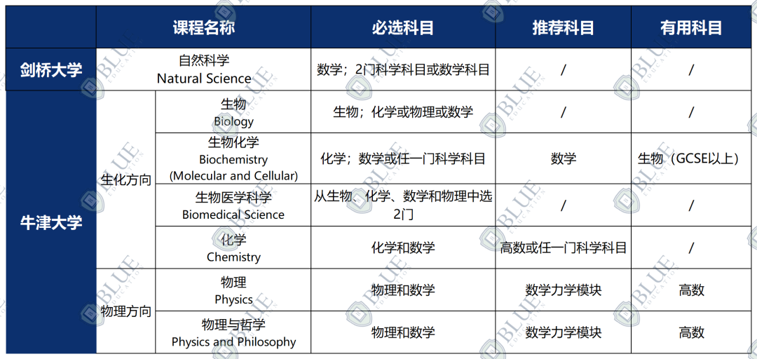 剑桥每年录取500+，这一学科有何特别之处？