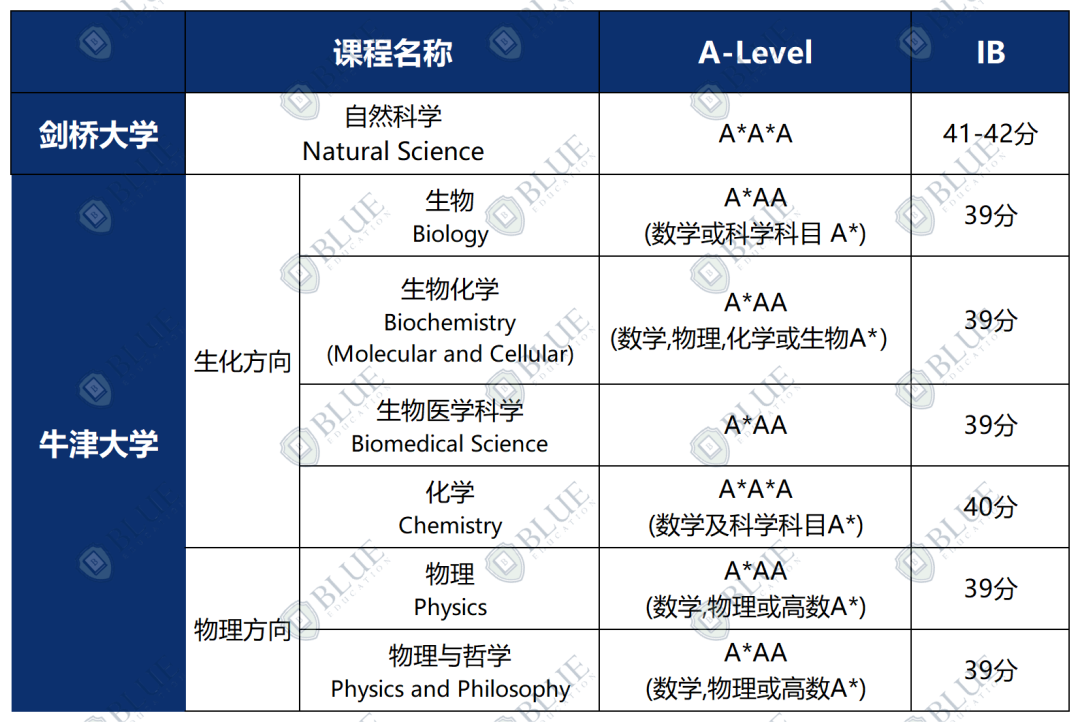 剑桥每年录取500+，这一学科有何特别之处？