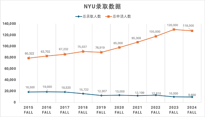 【美本申请】申请人数创下17年新低！跌至35名的纽约大学不香了吗？