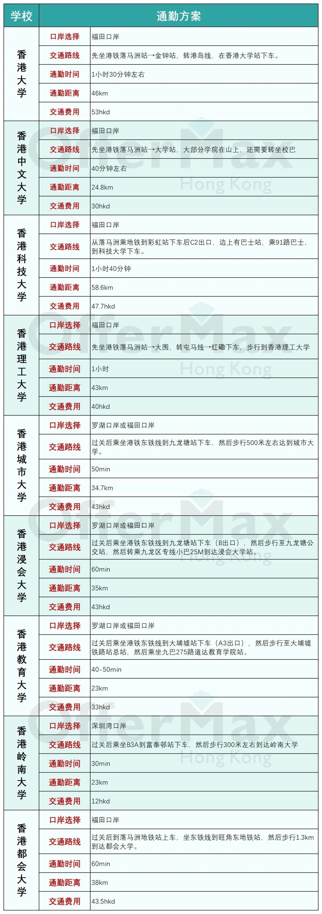 去香港读研，可以回深圳居住吗？附：交通方案+费用计算