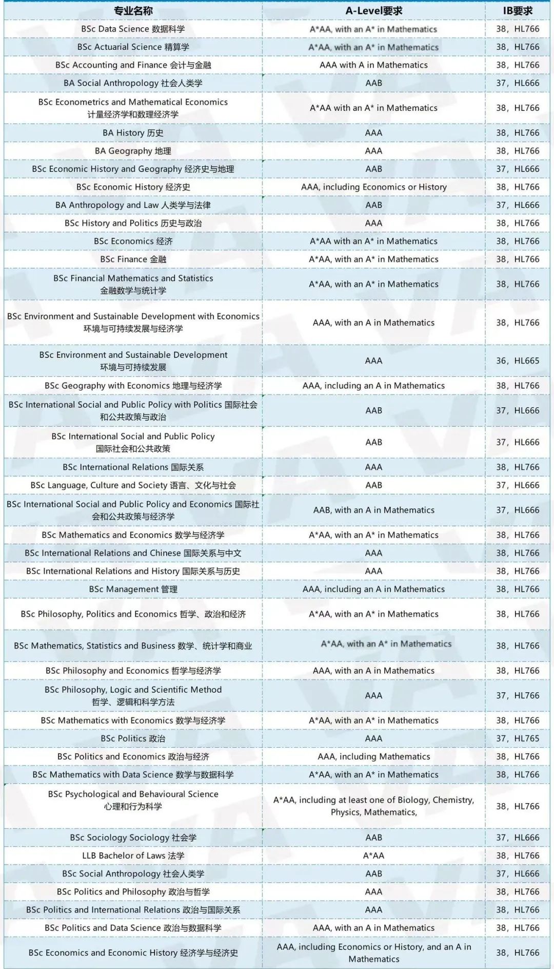 新动态！申请要求再拔高，多个热门专业增加笔试考核…LSE真真要高攀不起了？