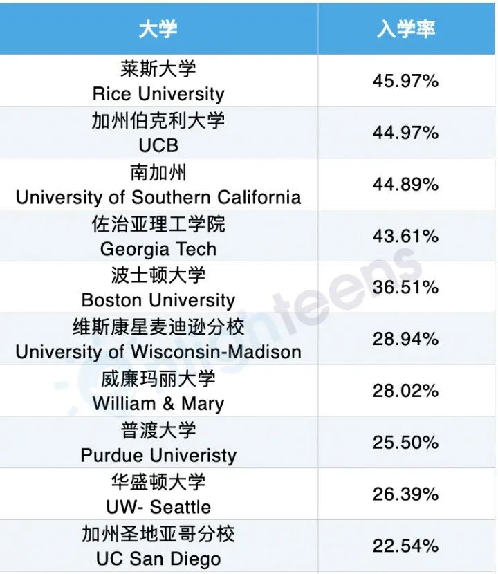 美国大学入学率揭秘谁才是“真爱！”