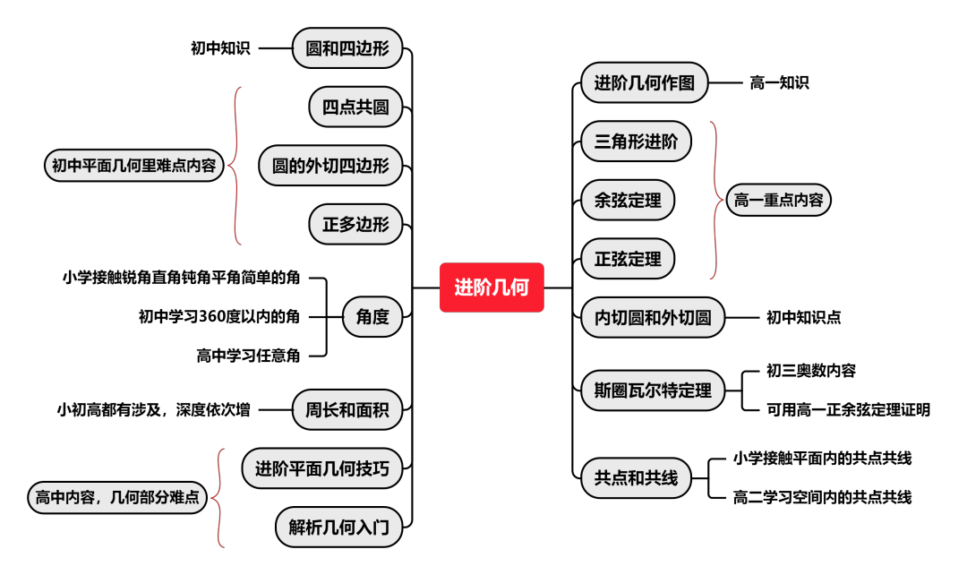 AMC10/12数学竞赛有何区别？如何备考？一文详解！