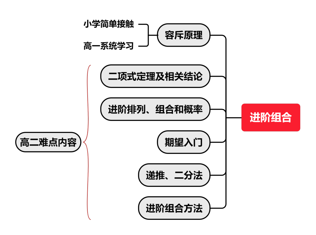 AMC10/12数学竞赛有何区别？如何备考？一文详解！