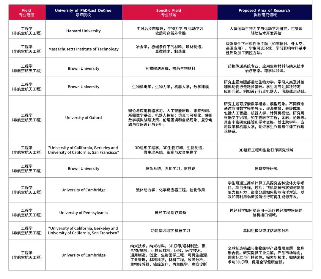 2024暑假1-1导师制科研可选课题方向 - PART 1