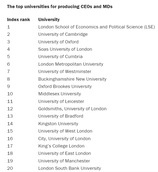 拥有商业领袖梦？认准这些最会培养CEO的英国大学！