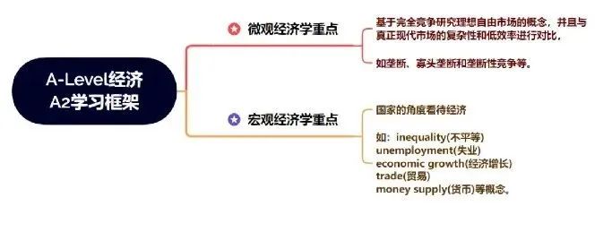 A-Level经济难在哪？最后一个月还有机会冲A*吗?