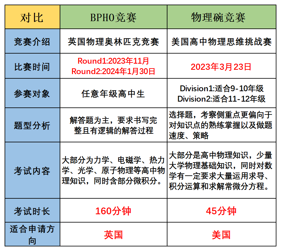 物理碗竞赛答案解析pdf，和bpho竞赛含金量区别！