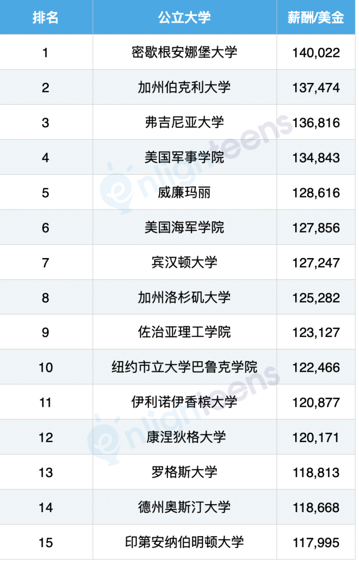 美国金融业最爱的40所大学!