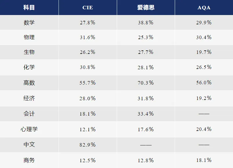 干货分享 | A-level夏季大考在即，最后阶段如何备考？附三大考试局的高分A*攻略