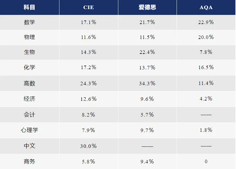 干货分享 | A-level夏季大考在即，最后阶段如何备考？附三大考试局的高分A*攻略