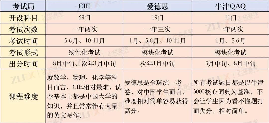 干货分享 | A-level夏季大考在即，最后阶段如何备考？附三大考试局的高分A*攻略