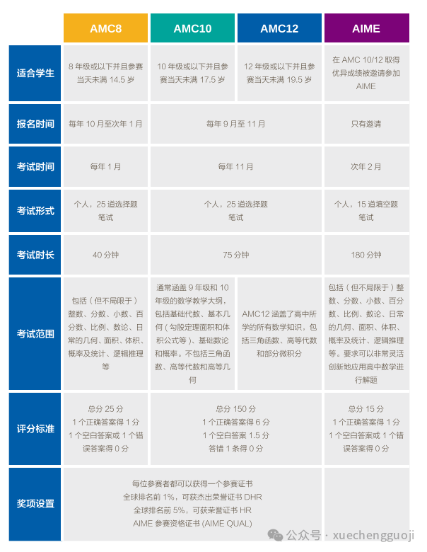 一文详解，如何轻松拿捏AMC数学竞赛