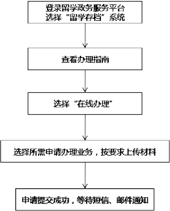 留学科普 | 留学期间档案存放