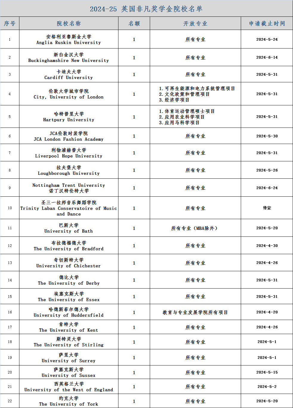 英国非凡奖学金申请倒计时！奖金达1万英镑！附英国研究生奖学金申请攻略~