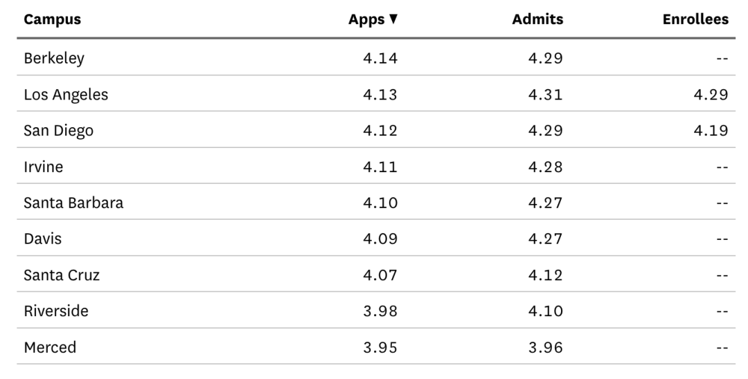 UC 录取这么难，难在哪儿？| 加州大学申请深度分析