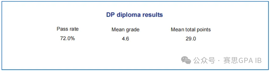 都说IB大考压分严重？去年11月IB大考分数出炉，7分率如何……