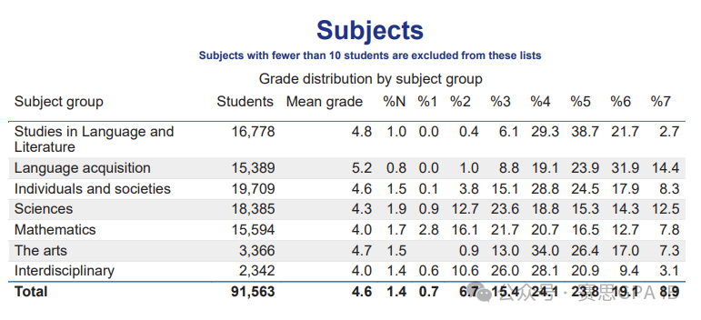 都说IB大考压分严重？去年11月IB大考分数出炉，7分率如何……