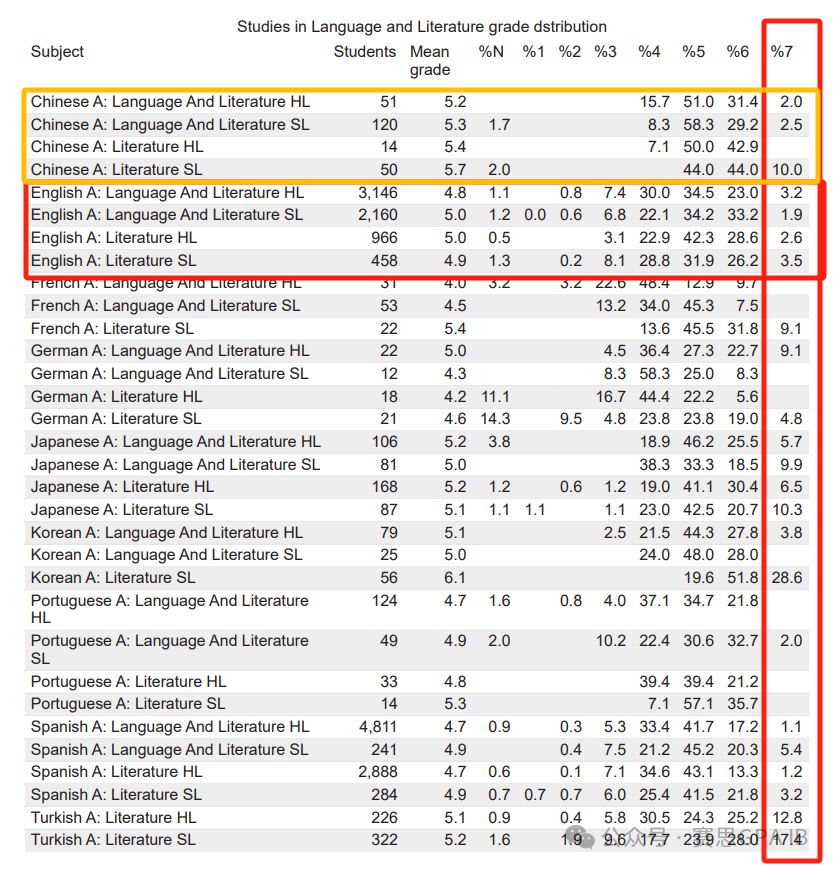 都说IB大考压分严重？去年11月IB大考分数出炉，7分率如何……