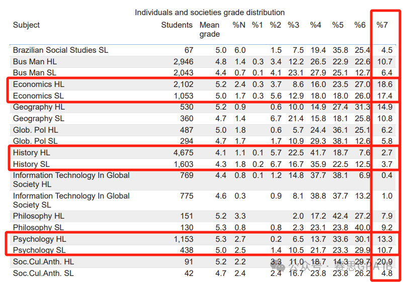 都说IB大考压分严重？去年11月IB大考分数出炉，7分率如何……