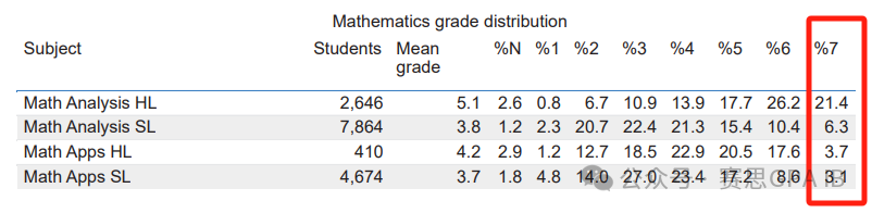 都说IB大考压分严重？去年11月IB大考分数出炉，7分率如何……