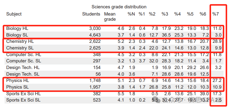都说IB大考压分严重？去年11月IB大考分数出炉，7分率如何……