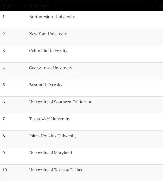 2024 TFE Times 最权威美国大学硕士排名发布！16个专业最强择校指南！
